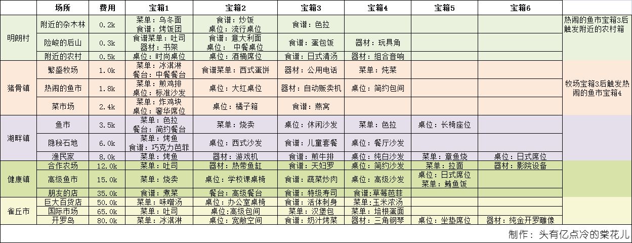 美食梦物语桌椅获取攻略