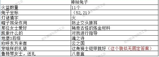 地下城堡3猜灯谜答案有哪些