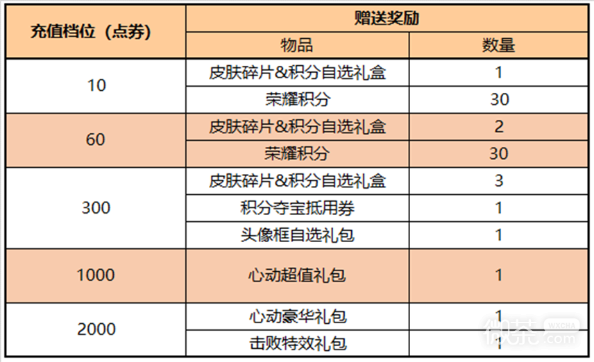 王者荣耀2月16日更新了什么