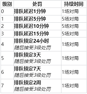 英雄联盟怎么解除掉线处罚