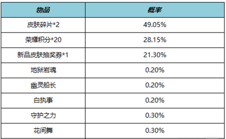 王者荣耀4月21日正式服更新了什么