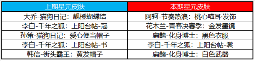 王者荣耀4月21日正式服更新了什么