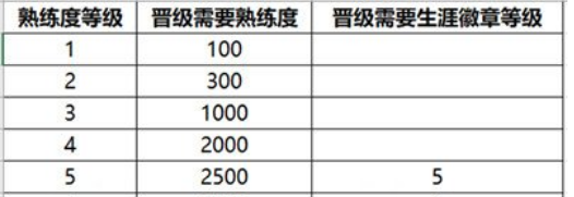 王者荣耀s32熟练度怎么提升