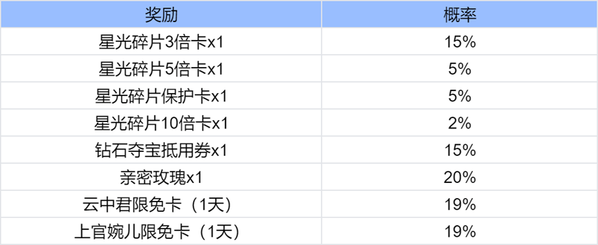 王者荣耀奇迹之战活动怎么玩