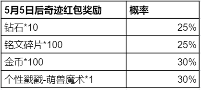 王者荣耀奇迹邀约活动怎么参加