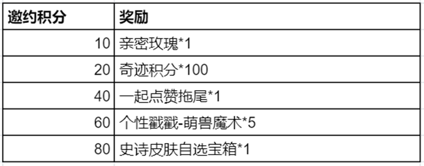 王者荣耀奇迹邀约活动怎么参加