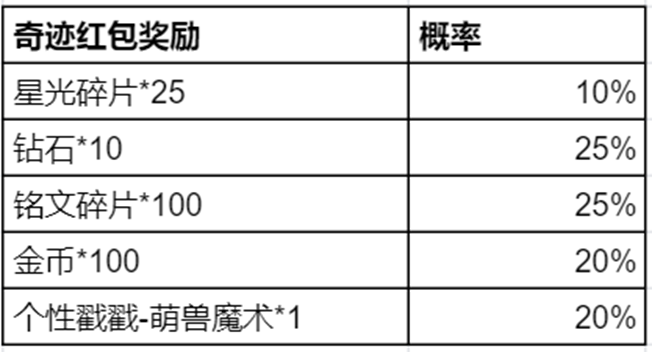 王者荣耀奇迹邀约活动怎么参加