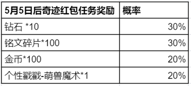 王者荣耀奇迹邀约活动怎么参加